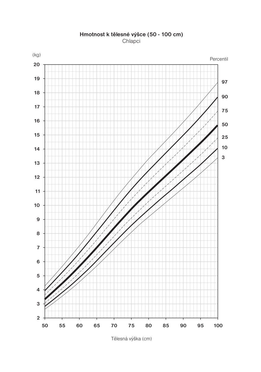 Růstový graf chlapci výška vs. hmotnost